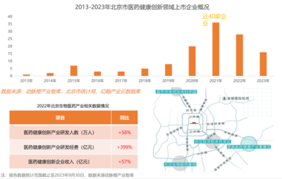 2023年全球醫療健康產業資本報告 技術政策雙輪驅動，政府引導基金成創新重要助力